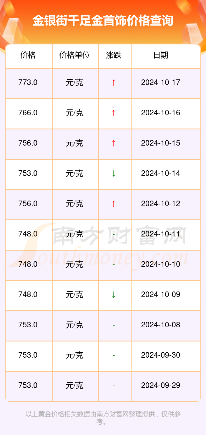 千足金最新报价，每克多少钱？