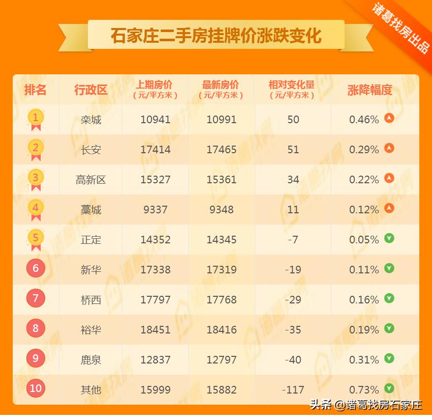 栾城区二手房最新房价动态分析