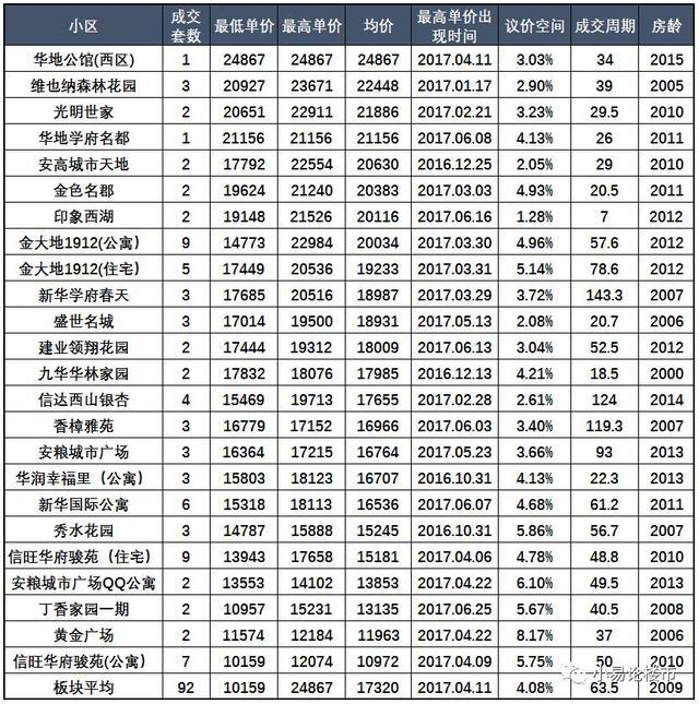 楚州区二手房市场最新动态