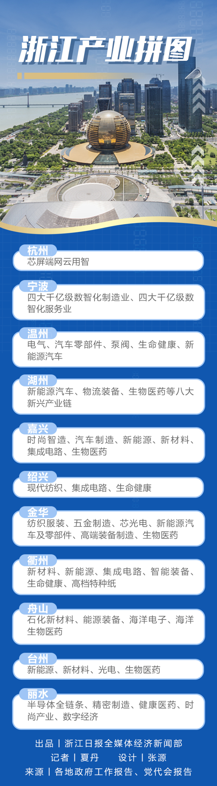 浙江省最新行业概览