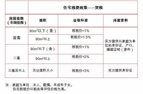 二手房最新交易税费详解