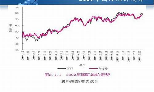 国际石油最新价格行情走势分析